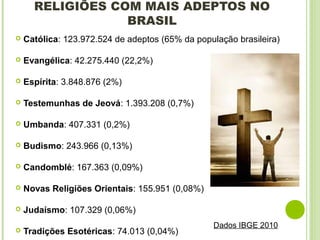 RELIGIÕES COM MAIS ADEPTOS NO
BRASIL
 Católica: 123.972.524 de adeptos (65% da população brasileira)
 Evangélica: 42.275.440 (22,2%)
 Espírita: 3.848.876 (2%)
 Testemunhas de Jeová: 1.393.208 (0,7%)
 Umbanda: 407.331 (0,2%)
 Budismo: 243.966 (0,13%)
 Candomblé: 167.363 (0,09%)
 Novas Religiões Orientais: 155.951 (0,08%)
 Judaísmo: 107.329 (0,06%)
 Tradições Esotéricas: 74.013 (0,04%)
Dados IBGE 2010
 