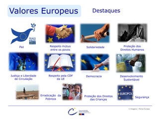 Respeito mútuo
entre os povos
Segurança
Paz Solidariedade
Justiça e Liberdade
de Circulação
Erradicação da
Pobreza
Proteção dos
Direitos Humanos
Proteção dos Direitos
das Crianças
Respeito pela CDF
da UE
Desenvolvimento
Sustentável
Valores Europeus
© Imagens | Portal Europa
Democracia
Destaques
 