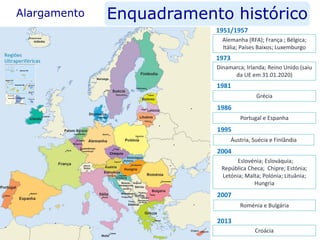 Alemanha (RFA); França ; Bélgica;
Itália; Países Baixos; Luxemburgo
Dinamarca; Irlanda; Reino Unido (saiu
da UE em 31.01.2020)
Grécia
Portugal e Espanha
Áustria, Suécia e Finlândia
Eslovénia; Eslováquia;
República Checa; Chipre; Estónia;
Letónia; Malta; Polónia; Lituânia;
Hungria
Roménia e Bulgária
Croácia
Regiões
Ultraperiféricas
1951/1957
1973
1981
1986
1995
2013
2004
2007
Alargamento Enquadramento histórico
 