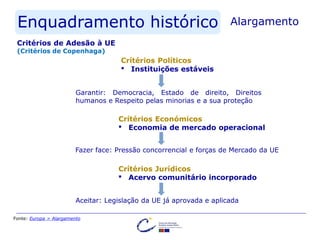 AlargamentoEnquadramento histórico
Crítérios Políticos
 Instituições estáveis
Garantir: Democracia, Estado de direito, Direitos
humanos e Respeito pelas minorias e a sua proteção
Crítérios Económicos
 Economia de mercado operacional
Fazer face: Pressão concorrencial e forças de Mercado da UE
Crítérios Jurídicos
 Acervo comunitário incorporado
Aceitar: Legislação da UE já aprovada e aplicada
Fonte: Europa > Alargamento
Critérios de Adesão à UE
(Critérios de Copenhaga)
 