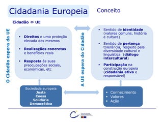 Cidadania Europeia Conceito
OCidadãoesperadaUE
AUEesperadoCidadão
 Direitos e uma proteção
elevada dos mesmos
 Realizações concretas
e benefícios reais
 Resposta às suas
preocupações sociais,
económicas, etc
 Sentido de identidade
(valores comuns, história
e cultura)
 Sentido de pertença
tolerância, respeito pela
diversidade cultural e
linguística (diálogo
intercultural)
 Participação na
construção europeia
(cidadania ativa e
responsável)
 Conhecimento
 Valores
 Ação
Sociedade europeia
Justa
Coesa
Solidária
Democrática
Cidadão  UE
 