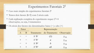 Experimentos Fatoriais 22
• Caso mais simples do experimentos fatoriais 2k
• Temos dois fatores (k=2) com 2 níveis cada
• Cada replicação completa do experimento requer 22=4
observações, ou seja, 4 tratamentos
• Os níveis dos fatores são denominados: baixo (−) e alto (+)
Fator Representação
A B Tratamento do Tratamento Observação
− − A−B−
(1) y11k
+ − A+B−
a y21k
− + A−B+
b y12k
+ + A+B+
ab y22k
 