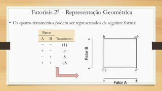 Fatoriais 22 - Representação Geométrica
• Os quatro tratamentos podem ser representados da seguinte forma:
Fator
A B Tratamento
− − (1)
+ − a
− + b
+ + ab
 