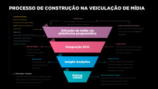 PROCESSO DE CONSTRUÇÃO NA VEICULAÇÃO DE MÍDIA
Construção de Base
Partindo do briefing,
compilamos das bases de 3rd
party existentes, hipóteses de
consumidor.
Suspect base
O perfil de “suspect”, volta as linhas iniciais, para
otimizar as entregas de awarenes
Analise e alimentação de dados
Construção de perfil validando hipótese,
criando bases de target ”suspects” e
”prospects”.
Prospect base
Continua no funil e são criados as bases
com perfil semelhantes para alimentar
as linhas de campanhas.
Analise do Funil
Utilizando a atribuição e as ferramentas
construção de dados, vamos os canais
de melhor conversão e distribuímos as
bases para outros canais.
Canais de ativação e Insights
Construímos o funil de conversão junto com diversos
insights sobre comportamento do target e
possibilidades de comunicação com este.
Open Line
Open Action, excluindo a linha
de 3rd party, para validar o
hipotese criada além de
mapear o suspect.
Base de retarget
Utilizamos os dados
gerados para criar a base
de retarget
Outros canais
Integração de outros
canais para melhoria de
performance
Perfil Supect + Prospect
Analisando os dados dos dois perfil, mapeamos alguns
targets, baseados em comportamento, para remeter
direto para os canais de conversão final.
Ativação de mídia via
plataforma programática
Integração DCO
Insight Analytics
Outros
canais
 