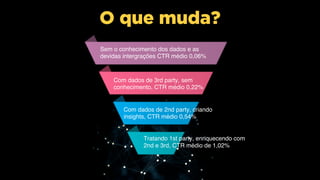 O que muda?
Sem o conhecimento dos dados e as
devidas intergrações CTR médio 0,06%
Com dados de 3rd party, sem
conhecimento, CTR médio 0,22%
Com dados de 2nd party, criando
insights, CTR médio 0,54%
Tratando 1st party, enriquecendo com
2nd e 3rd, CTR médio de 1,02%
 