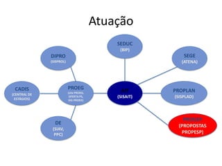 Atuação
AIT
(SISAIT)
DIPRO
(SISPROL)
DE
(SIAV,
PPC)
SEDUC
(BIP)
PROPLAN
(SISPLAD)
PROPESP
(PROPOSTAS
PROPESP)
PROEG
(site PROEG,
OFERTA PS,
SIG-PROEG)
SEGE
(ATENA)
CADIS
(CENTRAL DE
ESTÁGIOS)
 