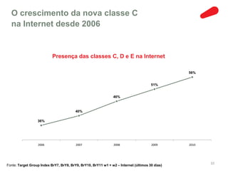 O crescimento da nova classe C
  na Internet desde 2006


                           Presença das classes C, D e E na Internet

                                                                                                56%


                                                                                      51%


                                                               46%



                                         40%

                  36%




                  2006                   2007                  2008                   2009      2010




                                                                                                       10
Fonte: Target Group Index BrY7, BrY8, BrY9, BrY10, BrY11 w1 + w2 – Internet (últimos 30 dias)
 