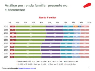 Análise por renda familiar presente no
   e-commerce

                                                        Renda Familiar
         0%         10%        20%             30%       40%          50%            60%     70%          80%           90%         100%

  2010        7%                         38%                                   22%              13%          6%        4%     10%


  2009        7%                        37%                                   22%               13%             9%            11%


  2008         8%                        38%                                   22%                  13%           9%          11%


  2007         8%                        37%                                   22%                 12%            8%          12%


  2006         8%                       36%                                   23%               13%             9%            12%


  2005        6%                   34%                                  24%                   14%           10%               12%


  2004        6%                  33%                                  24%                   15%            10%               12%


  2003        6%                  33%                                  25%                    15%            10%              12%


  2002        6%                   34%                                 24%                   14%            9%              13%


  2001        6%                  34%                                  25%                    15%               10%           11%


                      Menor que R$ 1.000        R$ 1.000 a R$ 3.000    R$ 3.001 a R$ 5.000    R$ 5.001 a R$ 8.000
                      R$ 8.001 to R$ 12.000     Maior que R$ 8.000     Maior que R$ 12.000    Prefiro não dizer

Fonte: e-bit Informação (www.ebitempresa.com.br)                                                                                    11
 
