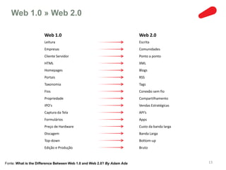 Web 1.0 » Web 2.0

                      Web 1.0                                            Web 2.0
                      Leitura                                            Escrita
                      Empresas                                           Comunidades
                      Cliente Servidor                                   Ponto a ponto
                      HTML                                               XML
                      Homepages                                          Blogs
                      Portais                                            RSS
                      Taxonomia                                          Tags
                      Fios                                               Conexão sem fio
                      Propriedade                                        Compartilhamento
                      IPO's                                              Vendas Estratégicas
                      Captura da Tela                                    API’s
                      Formulários                                        Apps
                      Preço de Hardware                                  Custo da banda larga
                      Discagem                                           Banda Larga
                      Top-down                                           Bottom-up
                      Edição e Produção                                  Bruto



Fonte: What is the Difference Between Web 1.0 and Web 2.0? By Adam Ada                          13
 