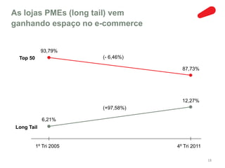 As lojas PMEs (long tail) vem
ganhando espaço no e-commerce


            93,79%
 Top 50                 (- 6,46%)

                                      87,73%




                                      12,27%
                        (+97,58%)

            6,21%
Long Tail


          1º Tri 2005               4º Tri 2011

                                                  18
 