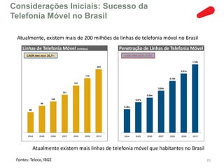 Considerações Iniciais: Sucesso da
Telefonia Móvel no Brasil

 Atualmente, existem mais de 200 milhões de linhas de telefonia móvel no Brasil
    Linhas de Telefonia Móvel (milhões)                    Penetração de Linhas de Telefonia Móvel (por Habitante)
      CAGR 2004-2010: 20,7%                                  CAGR 2004-2010: 19,4%

                                                                                                              1,05x

                                                    203

                                                                                                      0,91x

                                             174
                                                                                              0,79x

                                      151

                                                                                      0,64x
                               121
                                                                              0,54x
                        100                                          0,47x
                86
                                                             0,36x
        66




       2004    2005     2006   2007   2008   2009   2010     2004    2005     2006    2007    2008    2009    2010




             Atualmente existem mais linhas de telefonia móvel que habitantes no Brasil

 Fontes: Teleco, IBGE                                                                                                 35
 