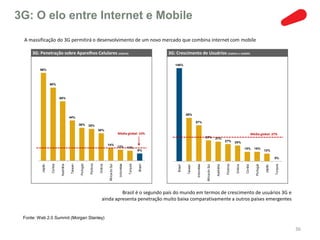 3G: O elo entre Internet e Mobile
 A massificação do 3G permitirá o desenvolvimento de um novo mercado que combina internet com mobile

     3G: Penetração sobre Aparelhos Celulares (2Q2010)                                                                                3G: Crescimento de Usuários (2Q2010 vs 2Q2009)

                                                                                                                                         148%
        96%



                  80%



                            65%




                                                                                                                                                    69%
                                         44%
                                                                                                                                                             57%
                                                   36%         35%
                                                                          30%
                                                                                                     Média global: 14%                                                                                                           Média global: 37%
                                                                                                                                                                         33%             31%
                                                                                                                                                                                                     27%       25%
                                                                                    14%
                                                                                                     12%          11%                                                                                                   15%        15%
                                                                                                                             8%                                                                                                                12%

                                                                                                                                                                                                                                                       0%
                                                                Polônia




                                                                                                                   Turquia
                                                                                                      Indonésia
                             Austrália




                                                    Portugal
                   Coréia




                                                                           Grécia




                                                                                                                             Brasil
                                                                                     África do Sul




                                                                                                                                                                                                     Polônia
                                          Taiwan




                                                                                                                                                             Indonésia




                                                                                                                                                                                                                                                       Turquia
          Japão




                                                                                                                                                                                                                                    Portugal
                                                                                                                                                                                         Austrália




                                                                                                                                                                                                               Grécia


                                                                                                                                                                                                                        Coréia
                                                                                                                                           Brasil




                                                                                                                                                                         África do Sul
                                                                                                                                                    Taiwan




                                                                                                                                                                                                                                               Japão
                                                                                       Brasil é o segundo país do mundo em termos de crescimento de usuários 3G e
                                                                              ainda apresenta penetração muito baixa comparativamente a outros países emergentes


 Fonte: Web 2.0 Summit (Morgan Stanley)

                                                                                                                                                                                                                                                                 36
 