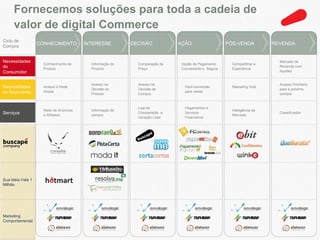Fornecemos soluções para toda a cadeia de
      valor de digital Commerce
Ciclo de
                   CONHECIMENTO         INTERESSE         DECISÃO           AÇÃO                   PÓS-VENDA           REVENDA
Compra


Necessidades                                                                                                             Mercado de
                     Conhecimento do      Informação do     Comparação de   Opção de Pagamento       Compartilhar a
do                   Produto              Produto           Preço           Conveniente e Segura     Experiência
                                                                                                                         Revenda com
Consumidor                                                                                                               liquidez


                                          Acesso na         Acesso na                                                    Acesso Prioritário
Necessidades         Acesso à Rede
                                          Decisão do        Decisão de
                                                                              Fácil conversão        Marketing Viral
                                                                                                                         para a próxima
do Anunciante        Ampla                                                    para venda
                                          Produto           Compra                                                       compra


                                                            Loja de           Pagamentos e
                     Rede de Anúncios     Informação de                                              Inteligência de
Serviços             e Afiliados          compra
                                                            Comparação e      Serviços
                                                                                                     Mercado
                                                                                                                         Classificados
                                                            Geração Líder     Financeiros




Sua Idéia Vale 1
Milhão




Marketing
Comportamental
 