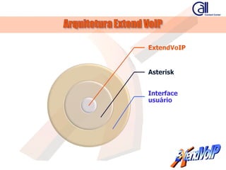 Apresentacao ExtendVoIP - callcenter