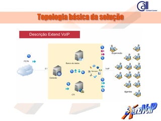 Apresentacao ExtendVoIP - callcenter