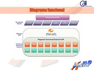 Apresentacao ExtendVoIP - callcenter
