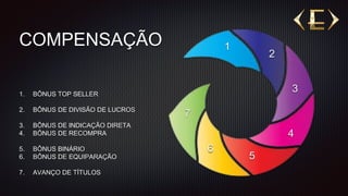 COMPENSAÇÃO
1. BÔNUS TOP SELLER
2. BÔNUS DE DIVISÃO DE LUCROS
3. BÔNUS DE INDICAÇÃO DIRETA
4. BÔNUS DE RECOMPRA
5. BÔNUS BINÁRIO
6. BÔNUS DE EQUIPARAÇÃO
7. AVANÇO DE TÍTULOS
1
2
3
4
5
6
7
 