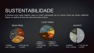 30%
3%
30%
37%
MEGA PRIZE
PRÊMIO TOP SELLER
DIV. LUCROS LUCRO
SUSTENTABILIDADE
A Extreme lucra neste negócio, logo é a maior interessada em se manter online por tempo indefinido.
Segue um gráfico de fluxo de caixa para cada produto:
50%
3%
30%
17%
JACKPOT
PRÊMIO TOP SELLER
DIV. LUCROS LUCRO
10%
10%
10%
10%
3%
30%
27%
LUCKY WEEK
PRÊMIO 1 PRÊMIO 2
PRÊMIO 3 PRÊMIO 4
TOP SELLER DIV. LUCROS
LUCRO
 