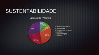 6%
7%
5%
29%
23%
29%
VENDAS DE PACOTES
INDICAÇÃO DIRETA
RECOMPRA
AVANÇO DE TíTULOS
BINÁRIO
EQUIPARAÇÃO
LUCRO
SUSTENTABILIDADE
 