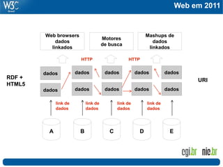 Web em 2011
RDF +
HTML5
URI
Web browsers
dados
linkados
Motores
de busca
A B C D
link de
dados
Mashups de
dados
linkados
dados
dados
dados
dados
dados
dados
dados
dados
E
dados
dados
link de
dados
link de
dados
link de
dados
HTTP HTTP
 