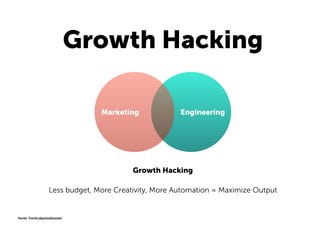 Growth Hacking
fonte: Fonte:@polvallssoler
Marketing Engineering
Growth Hacking
Less budget, More Creativity, More Automation = Maximize Output
 