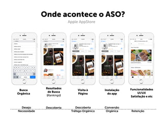 Onde acontece o ASO?
Apple AppStore
Busca
Orgânica
Resultados
de Busca
(Rankings)
Visita à
Página
Instalação
do app
Funcionalidades
UI/UX
Satisfação e etc
Desejo
Necessidade
Descoberta Descoberta
Tráfego Orgânico
Conversão
Orgânica Retenção
 