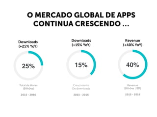 O MERCADO GLOBAL DE APPS
CONTINUA CRESCENDO …
Crescimento
De downloads
2015 - 2016
Revenue
(Bilhões USD)
2015 - 2016
40%25%
Total de Horas
(Bilhões)
2015 - 2016
15%
Revenue
(+40% YoY)
Downloads
(+15% YoY)
Downloads
(+25% YoY)
 