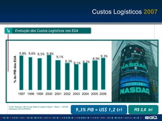 9,8% 9,6% 9,5% 9,8% 9,1% 8,3% 8,1% 8,9% 1997 1998 1999 2000 2001 2002 2003 2004 2005 % do PIB dos EUA 9,3% 2006 Evolução dos Custos Logísticos nos EUA Fonte: Pesquisa 18th Annual State of Logistics Report - Wilson – CSCMP, Estimativa CEL/COPPEAD 8,2% 9,3% PIB = US$ 1,2 tri R$ 2,6  tri Custos Logísticos  2007 