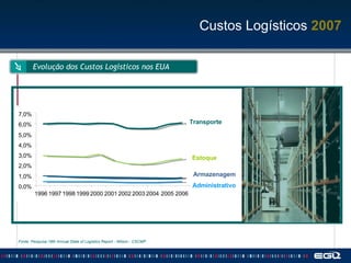 Evolução dos Custos Logísticos nos EUA Fonte: Pesquisa 18th Annual State of Logistics Report - Wilson - CSCMP Estoque Armazenagem Administrativo Transporte 0,0% 1,0% 2,0% 3,0% 4,0% 5,0% 6,0% 7,0% 1996 1997 1998 1999 2000 2001 2002 2003 2004 2005 2006 Custos Logísticos  2007 