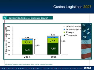 Composição dos Custos Logísticos dos EUA Fonte: Pesquisa 18th Annual State of Logistics Report - Wilson – CSCMP, Estimativa CEL/COPPEAD 0% 2% 4% 6% 8% 10% 12% 14% 2004 2006 Administrativo Armazenagem Estoque Transporte  % dos custos em rela ç ão ao PIB 5,5% 0,8% 2,6% 0,4% 9,3% 5,0% 0,7% 2,1% 0,3% 8,2% Custos Logísticos  2007 