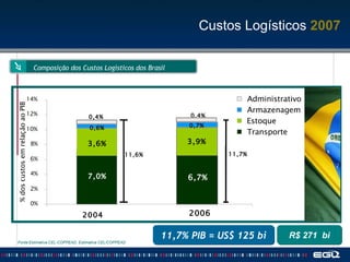 Composição dos Custos Logísticos dos Brasil Fonte:Estimativa CEL-COPPEAD, Estimativa CEL/COPPEAD 0% 2% 4% 6% 8% 10% 12% 14% 2006 Administrativo Armazenagem Estoque Transporte  % dos custos em rela ç ão ao PIB 6,7% 0,4% 11,7% 7,0% 0,6% 3,6% 0,4% 2004 11,6% 3,9% 0,7% 11,7% PIB = US$ 125 bi R$ 271  bi Custos Logísticos  2007 