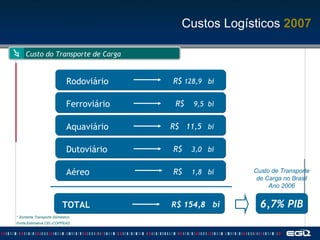 R$  9,5  bi Ferroviário R$  11,5   bi Aquaviário R$  3,0  bi Dutoviário R$  1,8  bi Aéreo 6,7% PIB R$ 154,8  bi TOTAL R$  128,9  bi Rodoviário Custo de Transporte de Carga no Brasil Ano 2006 Custo do Transporte de Carga * Somente Transporte Doméstico Fonte:Estimativa CEL-COPPEAD Custos Logísticos  2007 