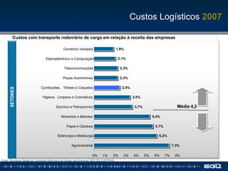 Fonte: Panorama Gestão do Transporte Rodoviário de Cargas nas Empresas 2007 CEL/COPPEAD - SETORES Custos com transporte rodoviário de carga em relação à receita das empresas 7,3% 5,7% 5,4% 3,7% 3,5% 2,5% 2,3% 2,3% 2,1% 1,9% 6,2% 0% 1% 2% 3% 4% 5% 6% 7% 8% Agroindustrial Siderurgia e Metalurgia Papel e Celulose Alimentos e Bebidas Químico e Petroquímico Higiene ,  Limpeza e Cosméticos Confecções  ,  Têxteis e Calçados Peças Automotivas Telecomunicações Eletroeletrônico e Computação Comércio Varejista Média 4,2 Custos Logísticos  2007 