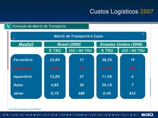Fonte: BTS, Estimativas CEL/COPPEAD Matriz de Transporte e Custo Ferroviário Rodoviário Aquaviário Dutos Aéreo 38,5% 29,6% 11,5% 20,1% 0,4% Evolução da Matriz de Transporte Modal Brasil (2006) % TKU % TKU US$ / Mil TKU Estados Unidos (2006) % TKU US$ / Mil TKU 19 284 6 7 833 17 107 27 30 688 25,8% 56,5% 12,8% 4,8% 0,1% Custos Logísticos  2007 