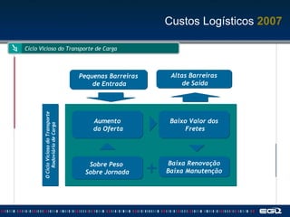 Ciclo Vicioso do Transporte de Carga Aumento da Oferta Sobre Peso  Sobre Jornada Baixa Renovação Baixa Manutenção Pequenas Barreiras de Entrada Altas Barreiras de Saída O Ciclo Vicioso do Transporte Rodoviário de Carga Baixo Valor dos Fretes Custos Logísticos  2007 