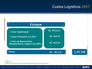 1 - IBGE  2 - Selic 2006 3 CSCMP – 18th Annual State of Logistics Report (Alford-Bangs Production Handbook Formula) 3,9% PIB Valor Imobilizado 1  : Custo de Depreciação,  Obsolescência e Seguro (15,25% 3 ): Custo Financeiro (15,3% 2 ): R$  293,5 bi R$  44,9 bi R$  44,8 bi TOTAL R$  89,7 bi Estoque Custos Logísticos  2007 