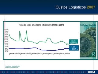 Fonte Brasil: Ipeadata/BACEN Fonte EUA: Federal Funds Taxa de juros americana x brasileira (1996 a 2004) 0% 5% 10% 15% 20% 25% 30% 35% 40% 45% jan/96 jan/97 jan/98 jan/99 jan/00 jan/01 jan/02 jan/03 jan/04 jan/05 jan/06 BRASIL EUA 15,3% 5,0% Custos Logísticos  2007 