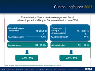 5,3 % % Armazenagem* 0,7%  PIB R$  293,5  bi Valor de Estoque  Imobilizado R$  15,6 bi Armazenagem * Fonte: 18th Annual State of Logistics Report (Alford-Bangs Production Handbook Formula), Estimativa CEL/COPPEAD X Estimativa dos Custos de Armazenagem no Brasil  Metodologia Alford-Bangs - Dados atualizados para 2006 0,4%  PIB Transporte  Estoque Armazenagem R$  249,7  bi 4,0 % % Administrativo* X R$  10  bi Administrativo Custos Logísticos  2007 
