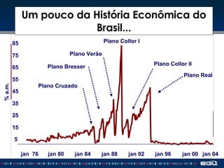 Um pouco da História Econômica do Brasil... 5 15 25 35 45 55 65 75 85 jan  76 jan 80 jan 84 jan 88 jan 92 jan 96 jan 00 Plano Cruzado Plano Collor I  Plano Real  Plano Bresser  Plano Verão  Plano Collor II  % a.m. jan 04 