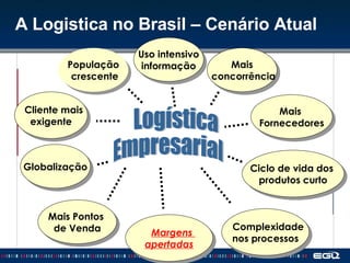 A Logistica no Brasil – Cenário Atual   População crescente Globalização Cliente mais  exigente Ciclo de vida dos  produtos curto Mais concorrência Mais Pontos  de Venda Mais  Fornecedores Complexidade  nos processos Logística  Empresarial Margens  apertadas Uso intensivo informação 