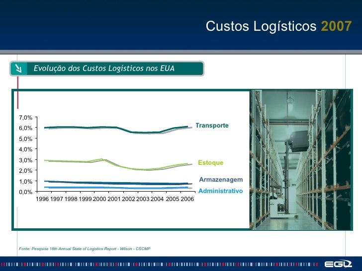 Logistics Cost Brazil