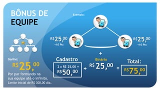 BÔNUS DE 
EQUIPE 
R$25,00 R$25,00 
+10 Pts +10 Pts 
Ganhe: Cadastro 
R$ R$50,00 25,R$ 00 
Por par formando na 
sua equipe até o infinito. 
Limite inicial de R$ 300,00 dia. 
Exemplo: 
+ 
Total: Binário 
R$25,00 
+ = 75,00 
2 x R$ 25,00 = 
 