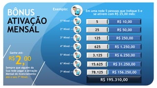 BÔNUS 
ATIVAÇÃO 
MENSAL 
Ganhe até: 
Sempre que alguém da 
Sua rede pagar a ativação 
Mensal do licenciamento 
até o seu 7º Nível. 
Exemplo: 
1º Nível ----- 
2º Nível ----- 
3º Nível ----- 
4º Nível ----- 
5º Nível ----- 
6º Nível ----- 
7º Nível ----- 
Em uma rede 5 pessoas que indique 5 e 
se ativem com R$ 25,00 mês: 
5 R$ 10,00 
25 R$ 50,00 
125 5 R$R $2 2500,,0000 
625 5 R$ R1$. 2205,000,00 
3.125 R$ 6.250,00 
15.625 R$ 31.250,00 
78.125 5 R$ 1R5$6 2.20,5000,00 
R$ 195.310,00 
R$2,00 
 