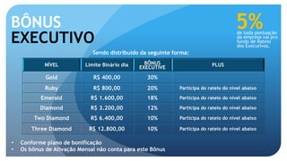 BÔNUS 
EXECUTIVO 
Sendo distribuído da seguinte forma: 
NÍVEL Limite Binário dia BÔNUS 
EXECUTIVE 
PLUS 
Gold R$ 400,00 30% 
5% de toda pontuação 
da empresa vai pro 
fundo de Rateio 
dos Executivos. 
Ruby R$ 800,00 20% Participa do rateio do nível abaixo 
Emerald R$ 1.600,00 18% Participa do rateio do nível abaixo 
Diamond R$ 3.200,00 12% Participa do rateio do nível abaixo 
Two Diamond R$ 6.400,00 10% Participa do rateio do nível abaixo 
Three Diamond R$ 12.800,00 10% Participa do rateio do nível abaixo 
• Conforme plano de bonificação 
• Os bônus de Ativação Mensal não conta para este Bônus 
 