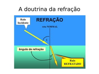 A doutrina da refração
 
