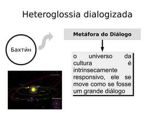 Heteroglossia dialogizada
Бахтии́н
Metáfora do Diálogo
o universo da
cultura é
intrinsecamente
responsivo, ele se
move como se fosse
um grande diálogo
o universo da
cultura é
intrinsecamente
responsivo, ele se
move como se fosse
um grande diálogo
 
