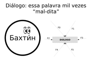Diálogo: essa palavra mil vezes
“mal-dita”
Бахтии́н DIÁLOGO
F0
F1
F4 F5
F2 F3
 
