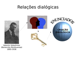 Relações dialógicas
Valentin Voloshinov
(Валентии́н Волои́шинов)
1895-1936
CRIAÇÃO
IDEOLÓGICA
 