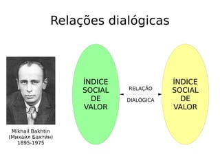 Relações dialógicas
Mikhail Bakhtin
(Михаии́л Бахтии́н)
1895-1975
ÍNDICE
SOCIAL
DE
VALOR
ÍNDICE
SOCIAL
DE
VALOR
RELAÇÃO
DIALÓGICA
 