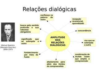Relações dialógicas
Mikhail Bakhtin
(Михаии́л Бахтии́н)
1895-1975
AMPLITUDE
DAS
RELAÇÕES
DIALÓGICAS
confiança na
palavra do
outro recepção
reverencial,
aprendizado
concordância
busca pelo sentido
profundo e sua
natureza
obrigatória
significado que
se sobrepõe a
outro
voz que se
sobrepõe
a outra
combinação de
muitas vozes
que amplia a
compreensão
fortalecimento
por meio da
fusão
afastamento para
além dos limites
do compreendido
 